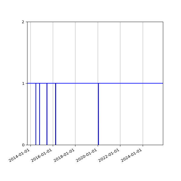 Graph of Activity Files against time