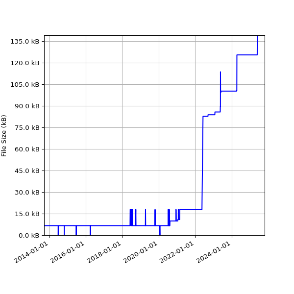 Graph of Total File Size against time