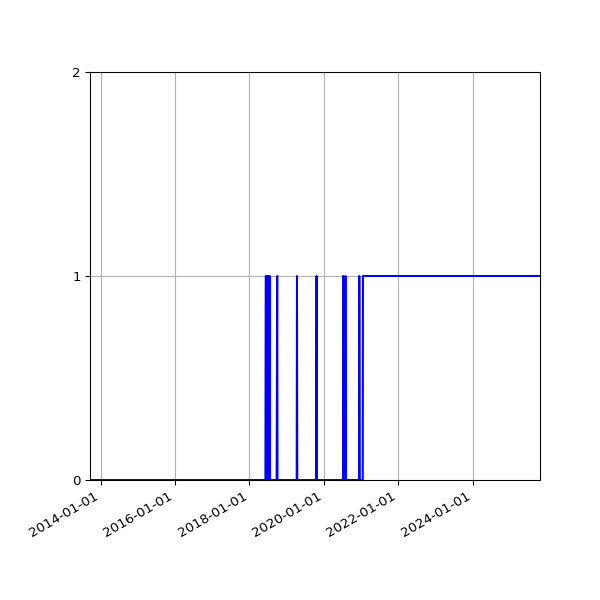 Graph of Organisation Files against time
