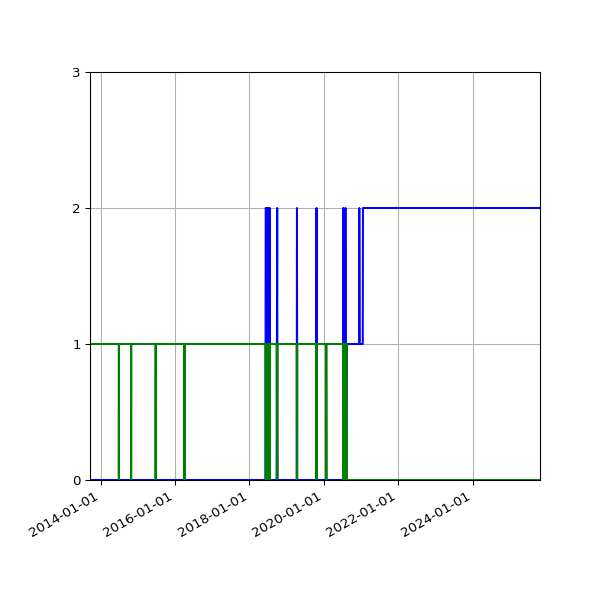 Graph of Files per version against time