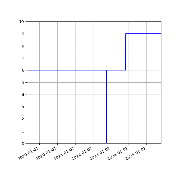 Graph of Activities against time