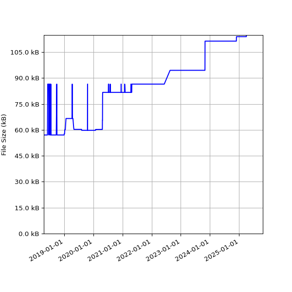 Graph of Total File Size against time
