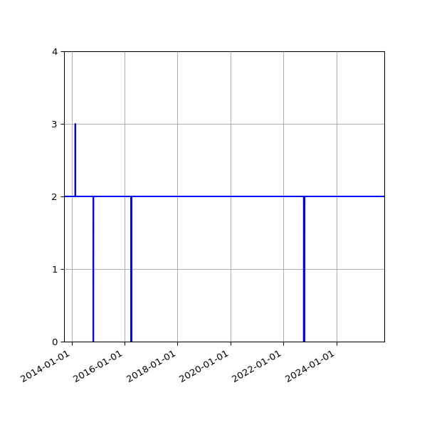 Graph of Activities against time