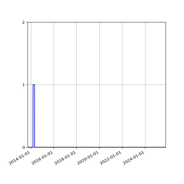 Graph of Files failing schema validation against time