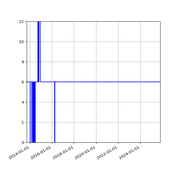 Graph of Activities against time