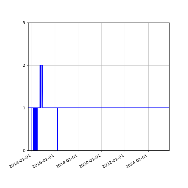 Graph of Activity Files against time