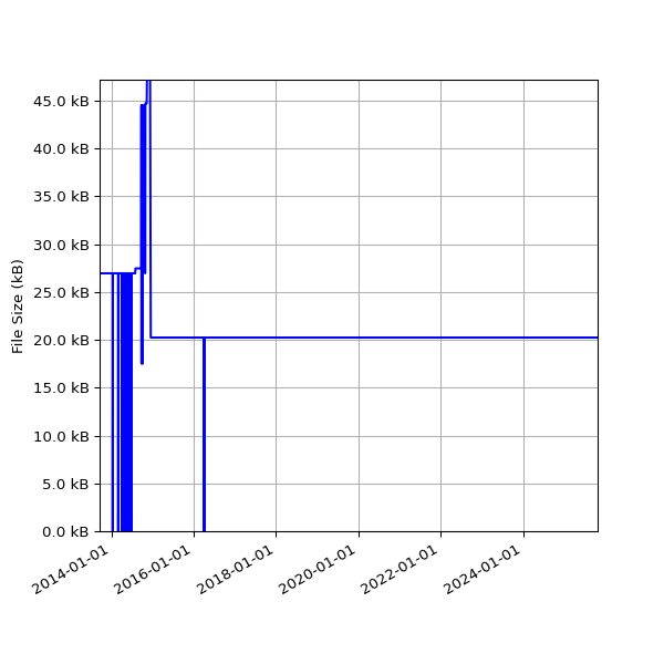 Graph of Total File Size against time