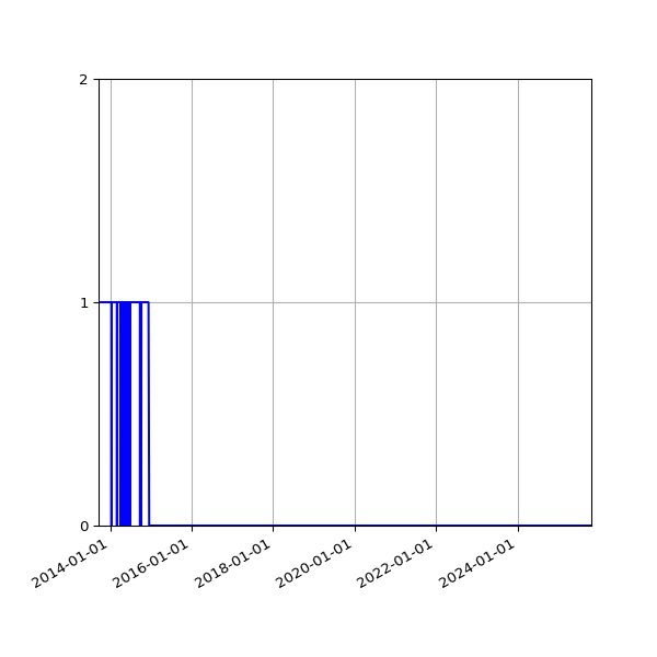 Graph of Files failing schema validation against time