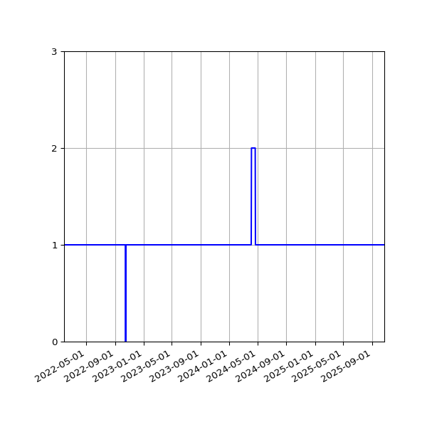 Graph of Activities against time