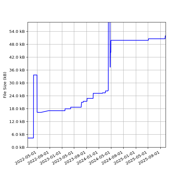 Graph of Total File Size against time