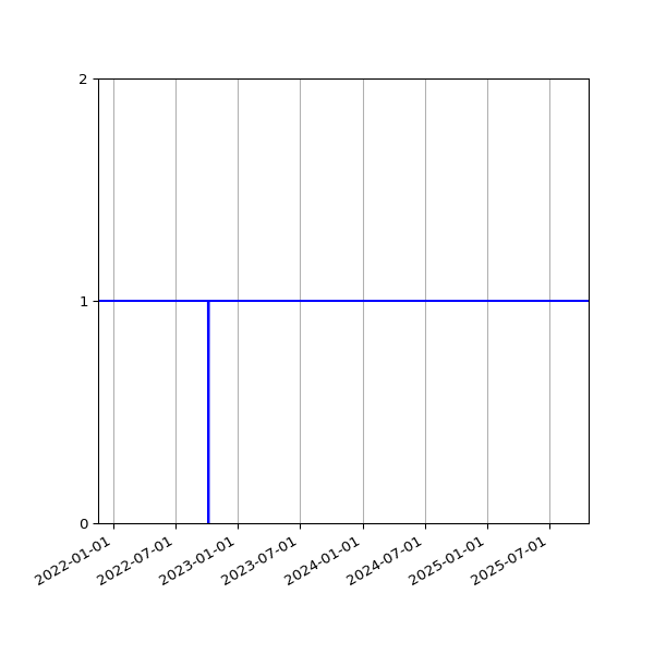 Graph of Activities against time