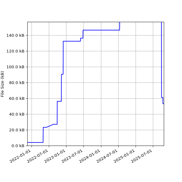 Graph of Total File Size against time
