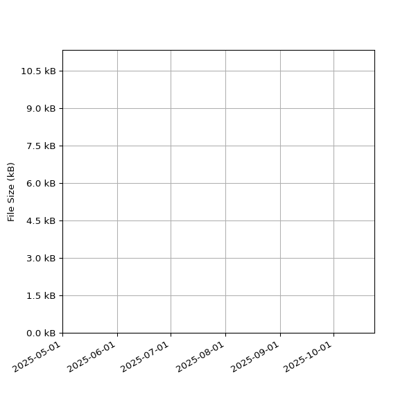 Graph of Total File Size against time