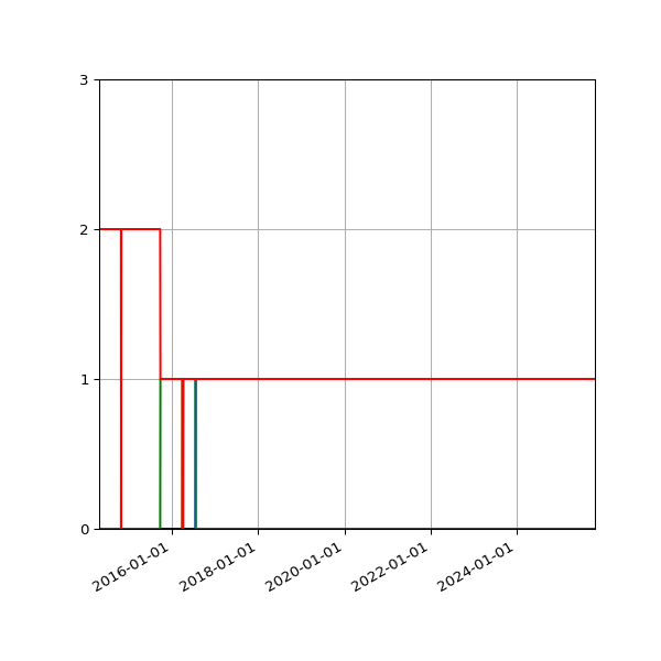 Graph of Files per version against time