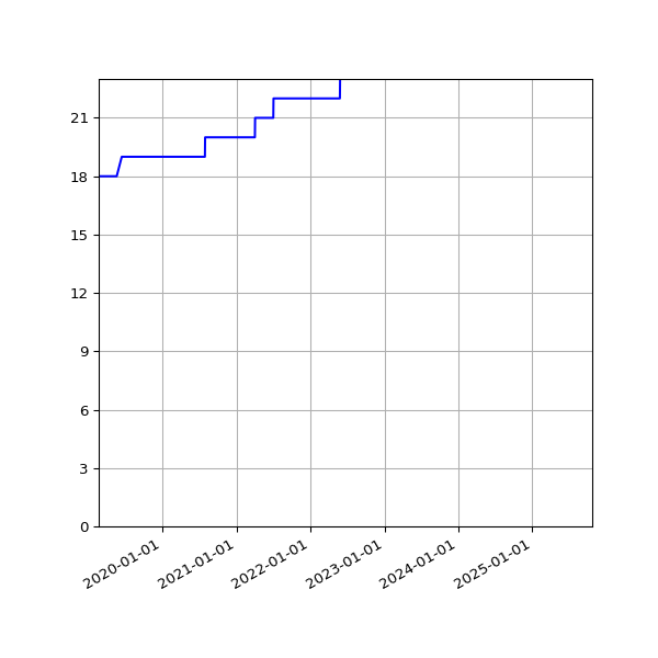 Graph of Activities against time
