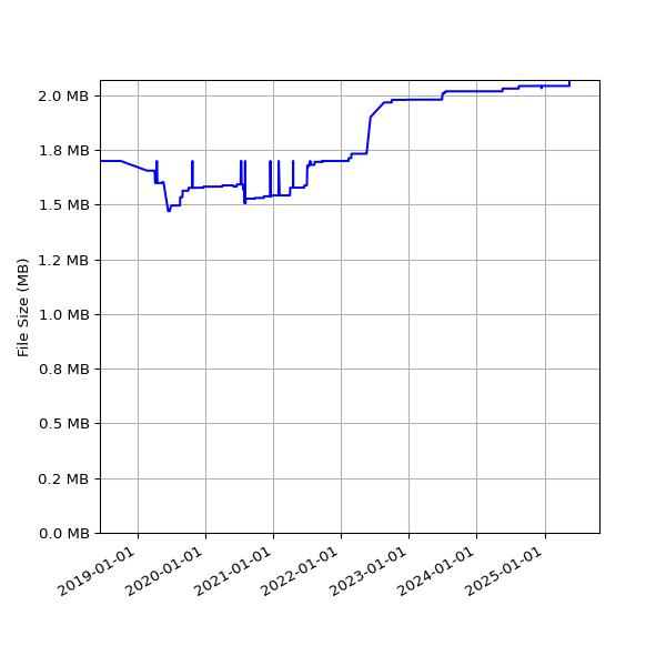 Graph of Total File Size against time