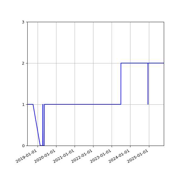 Graph of Organisation Files against time