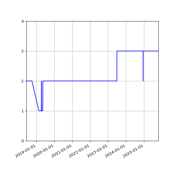 Graph of Files per version against time