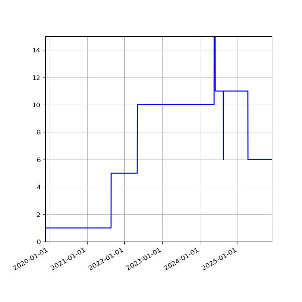 Graph of Activities against time