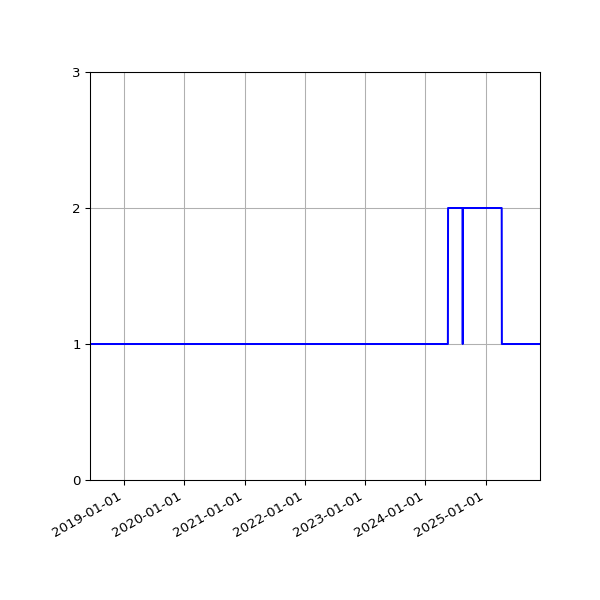 Graph of Activity Files against time