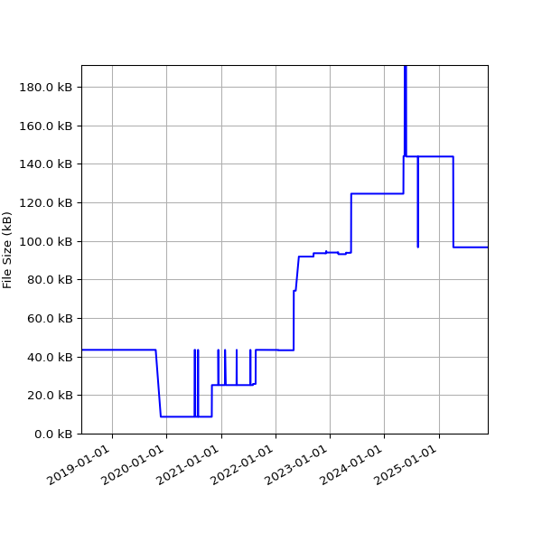 Graph of Total File Size against time