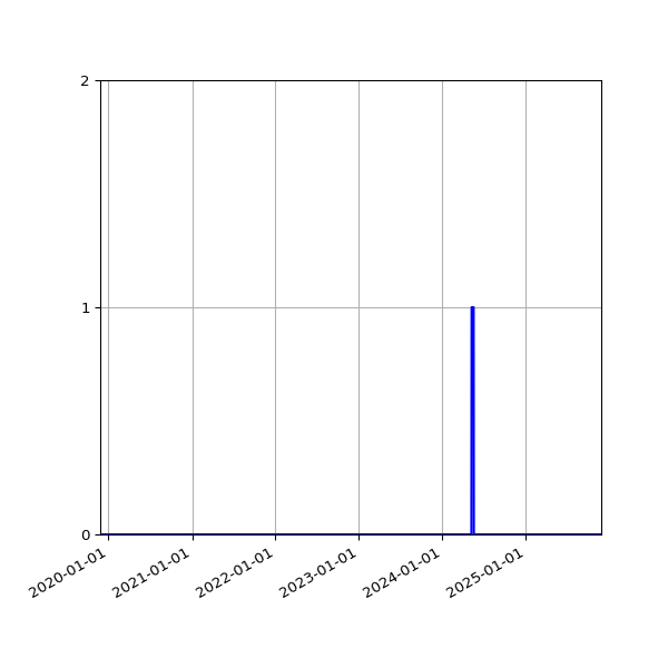 Graph of Files where XML is not well-formed against time