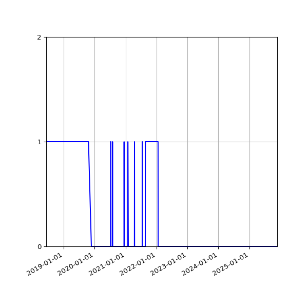 Graph of Files failing schema validation against time