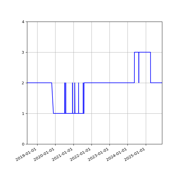 Graph of Files per version against time