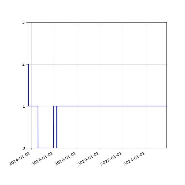 Graph of Files failing schema validation against time