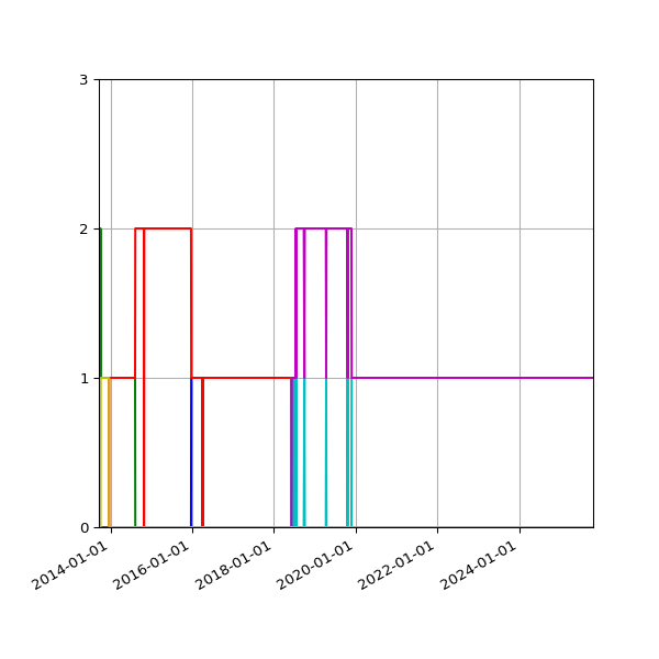 Graph of Files per version against time