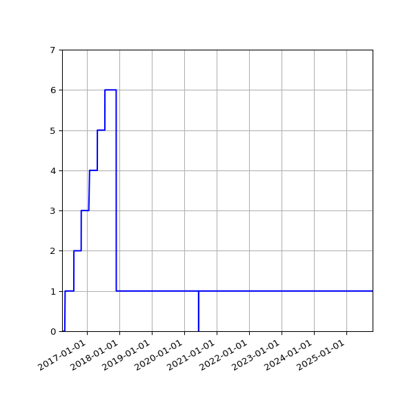 Graph of Activities against time