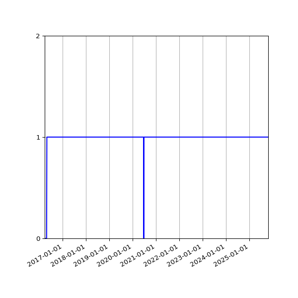 Graph of Activity Files against time
