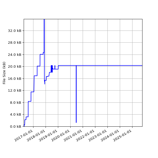 Graph of Total File Size against time
