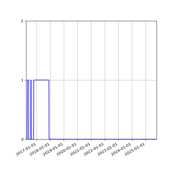 Graph of Files where XML is not well-formed against time