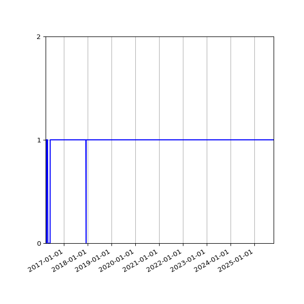 Graph of Organisation Files against time