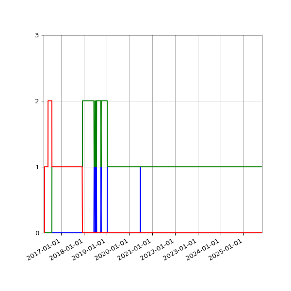 Graph of Files per version against time
