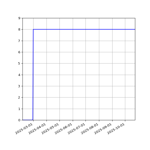Graph of Activities against time