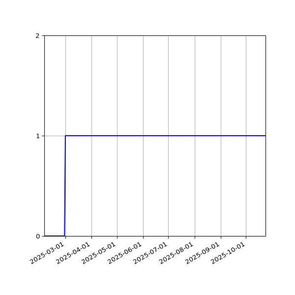 Graph of Activity Files against time