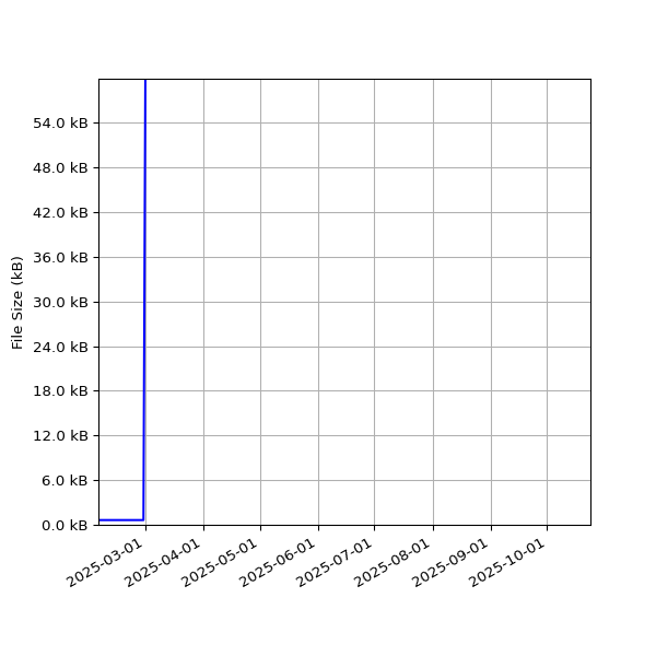 Graph of Total File Size against time