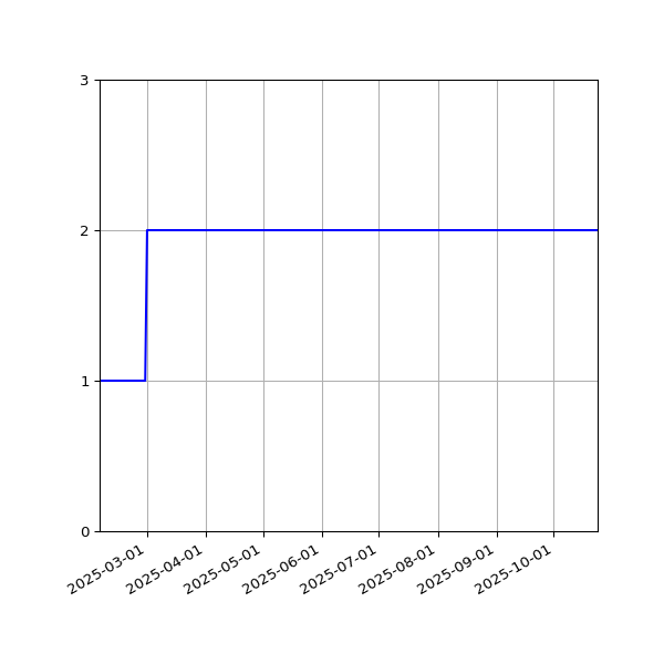 Graph of Files per version against time