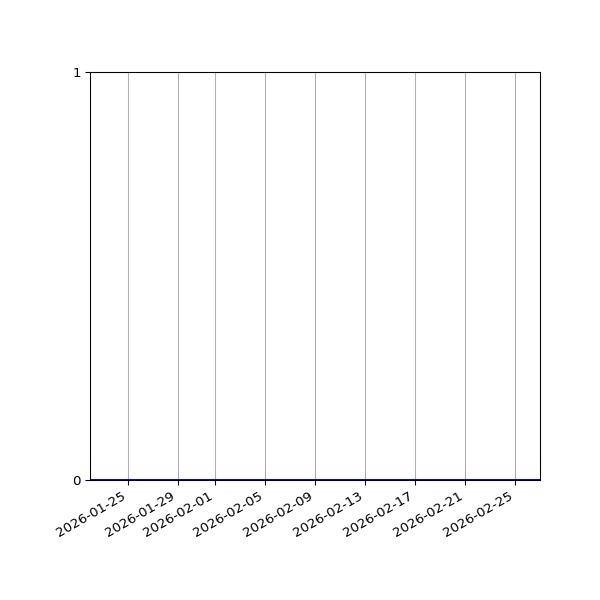 Graph of Activities against time