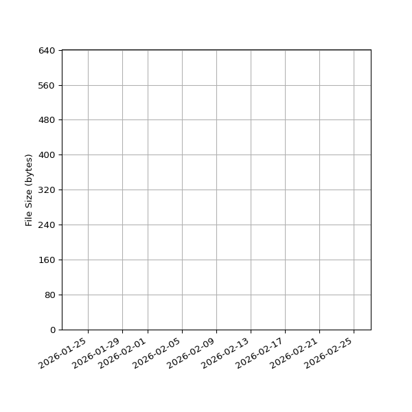 Graph of Total File Size against time