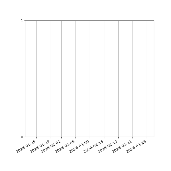 Graph of Files failing schema validation against time
