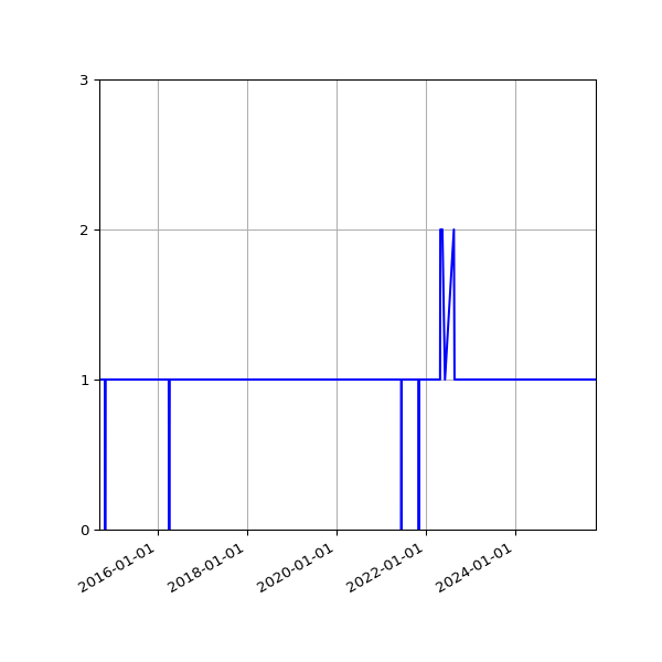 Graph of Activity Files against time