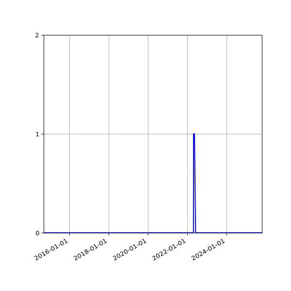 Graph of Files failing schema validation against time