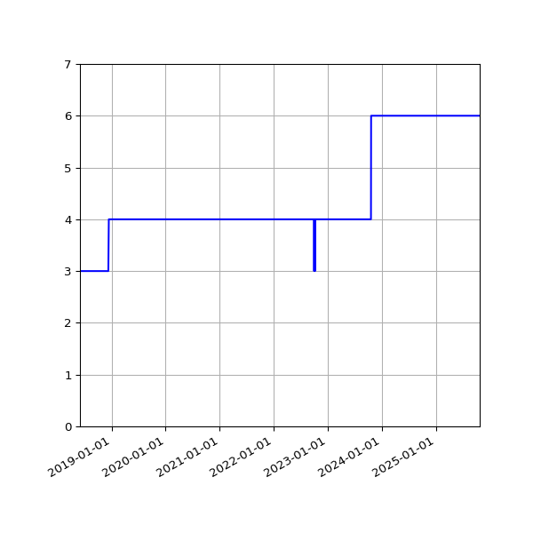Graph of Activities against time