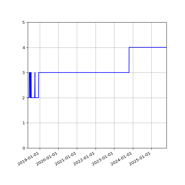 Graph of Activity Files against time