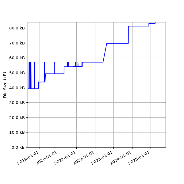 Graph of Total File Size against time