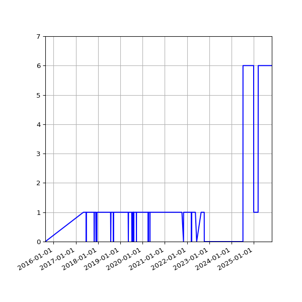 Graph of Activity Files against time