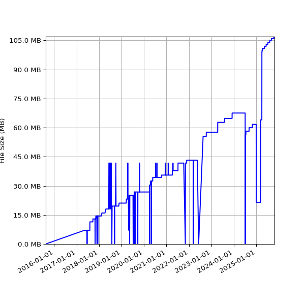 Graph of Total File Size against time